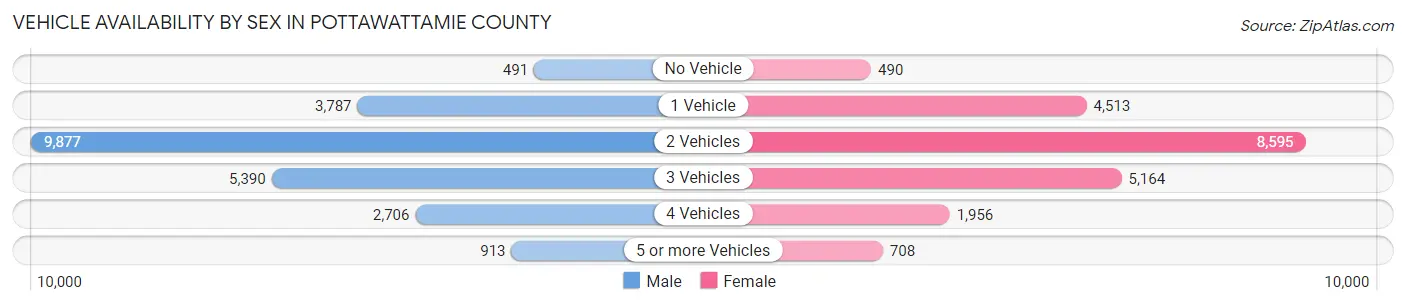 Vehicle Availability by Sex in Pottawattamie County