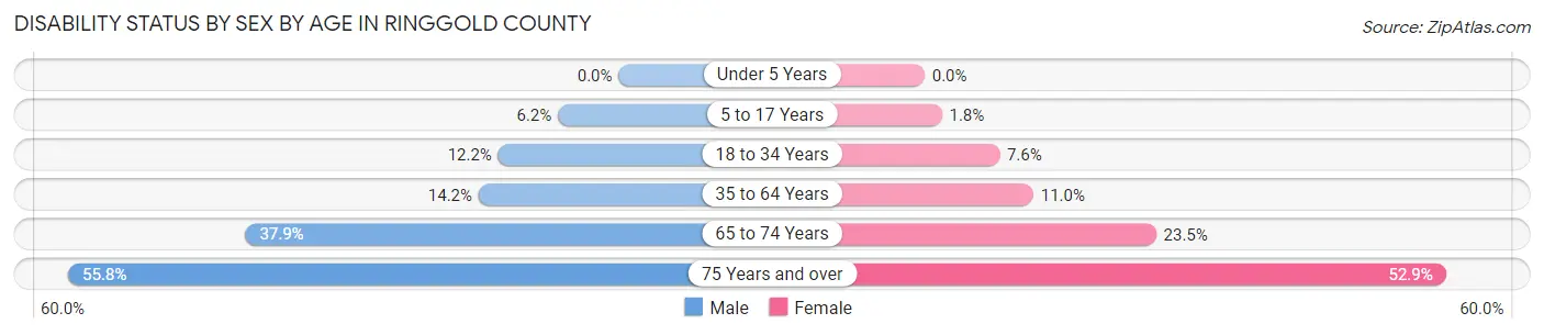 Disability Status by Sex by Age in Ringgold County