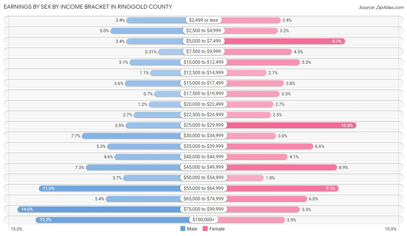 Earnings by Sex by Income Bracket in Ringgold County
