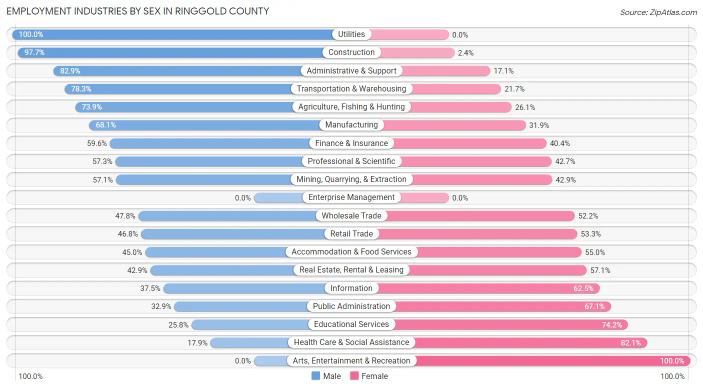 Employment Industries by Sex in Ringgold County