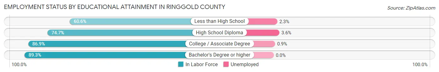 Employment Status by Educational Attainment in Ringgold County