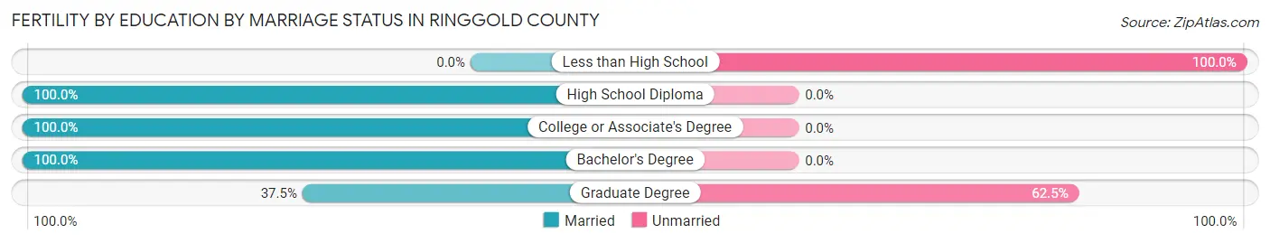Female Fertility by Education by Marriage Status in Ringgold County