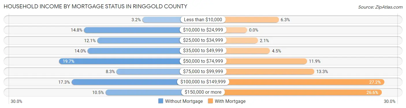 Household Income by Mortgage Status in Ringgold County