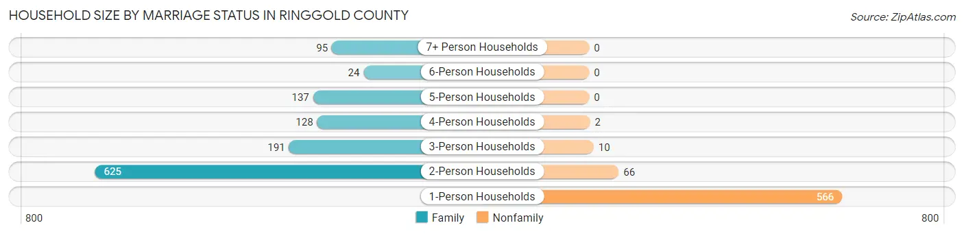 Household Size by Marriage Status in Ringgold County