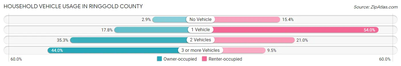 Household Vehicle Usage in Ringgold County