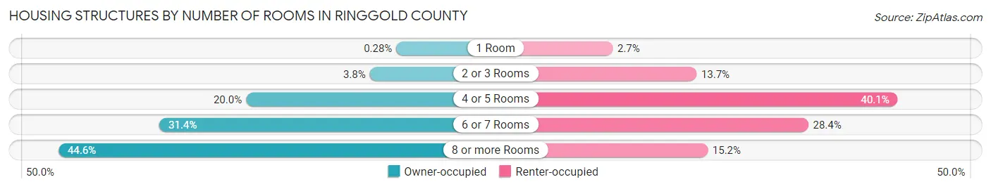 Housing Structures by Number of Rooms in Ringgold County