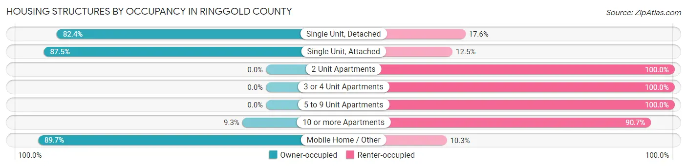 Housing Structures by Occupancy in Ringgold County