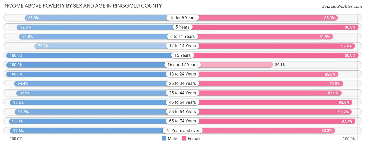 Income Above Poverty by Sex and Age in Ringgold County
