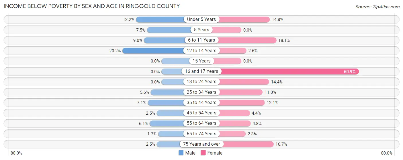 Income Below Poverty by Sex and Age in Ringgold County