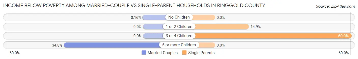 Income Below Poverty Among Married-Couple vs Single-Parent Households in Ringgold County