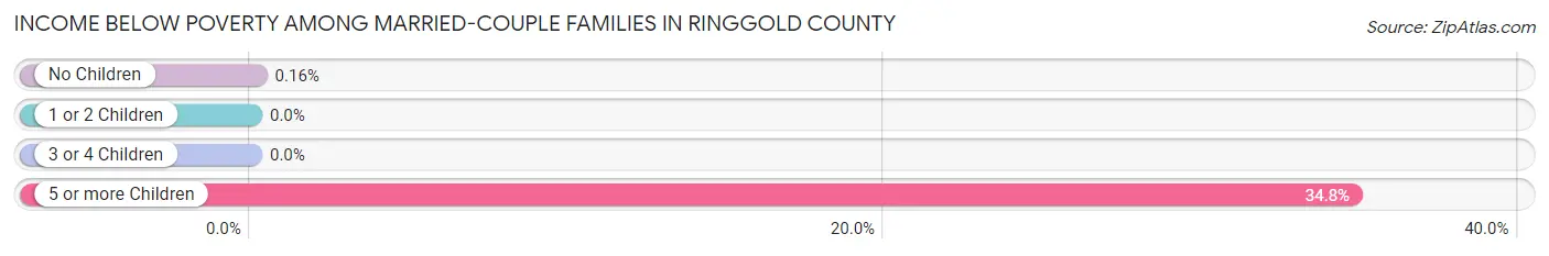 Income Below Poverty Among Married-Couple Families in Ringgold County