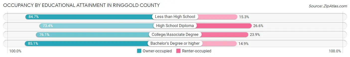 Occupancy by Educational Attainment in Ringgold County