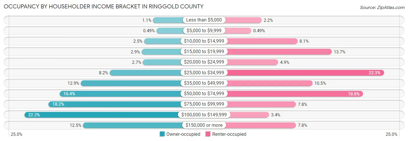 Occupancy by Householder Income Bracket in Ringgold County