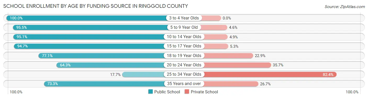 School Enrollment by Age by Funding Source in Ringgold County