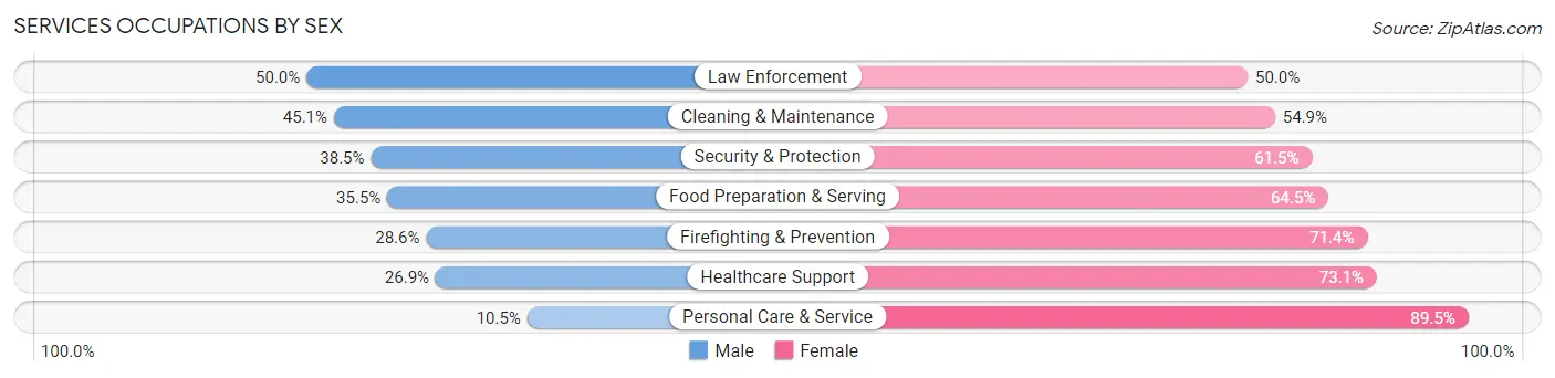 Services Occupations by Sex in Ringgold County