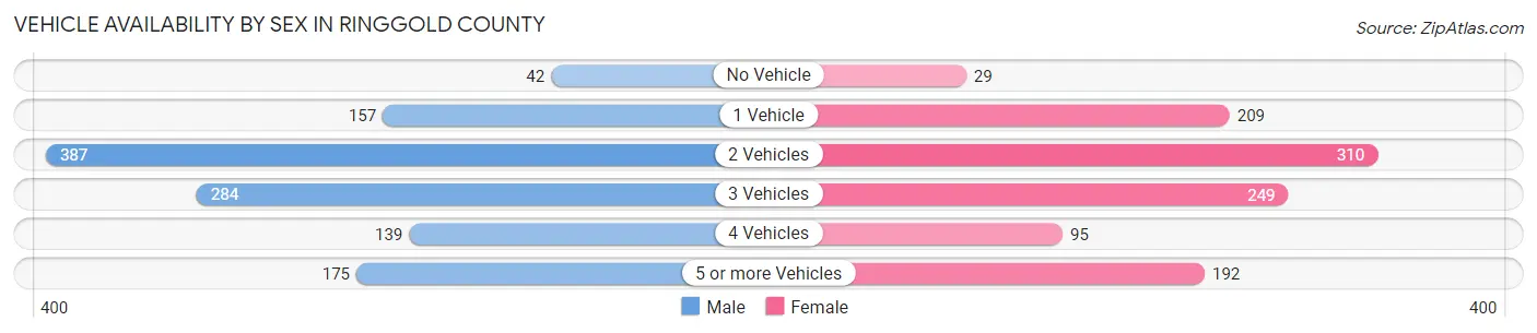 Vehicle Availability by Sex in Ringgold County