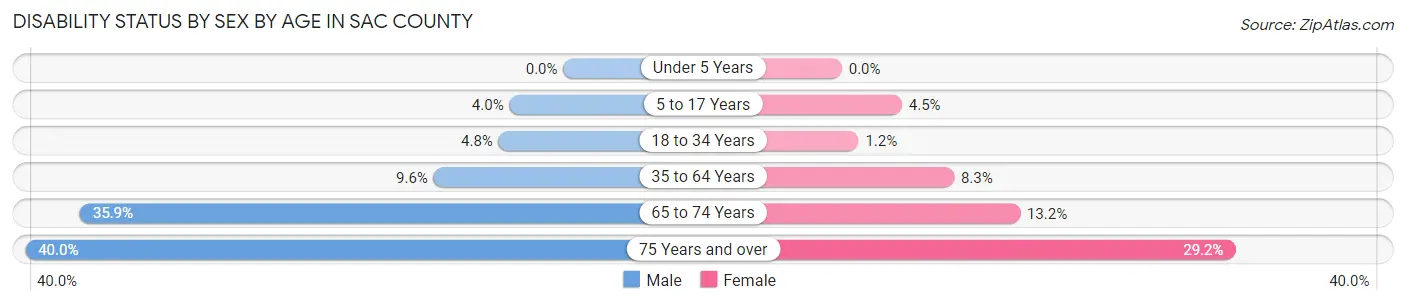 Disability Status by Sex by Age in Sac County
