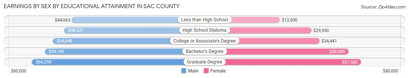 Earnings by Sex by Educational Attainment in Sac County