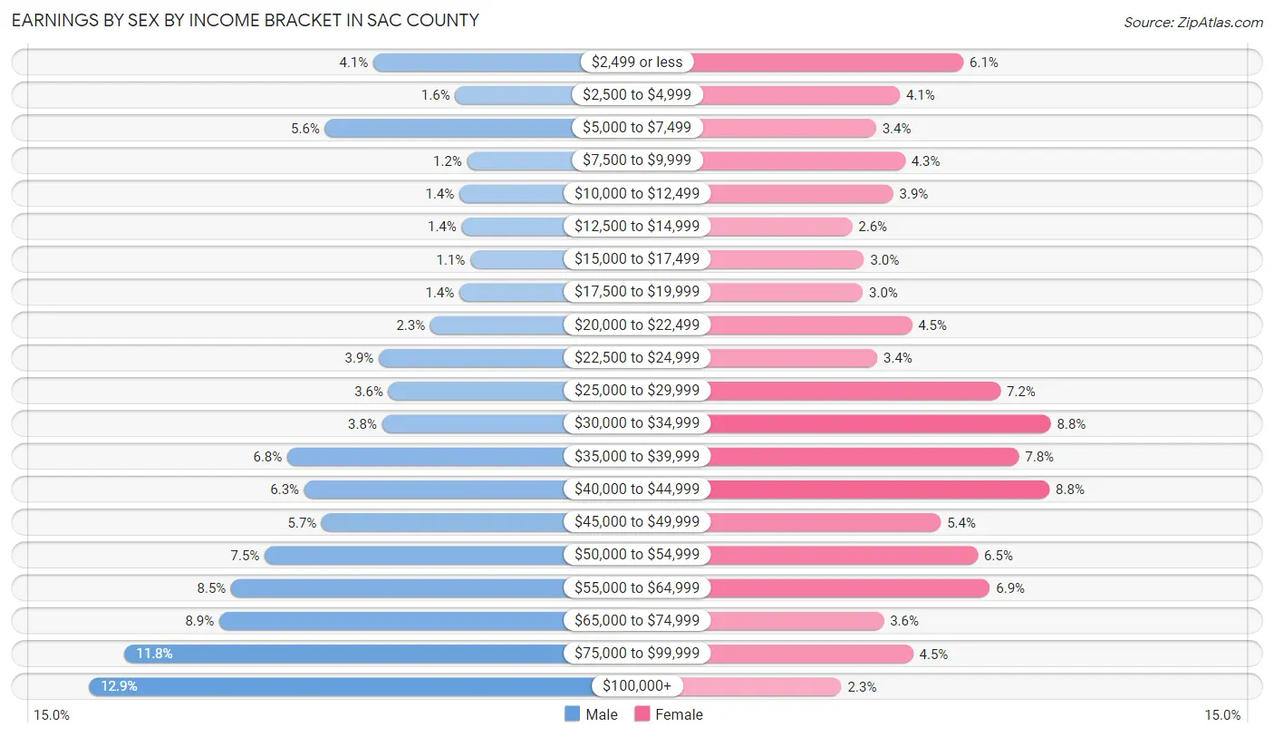 Earnings by Sex by Income Bracket in Sac County