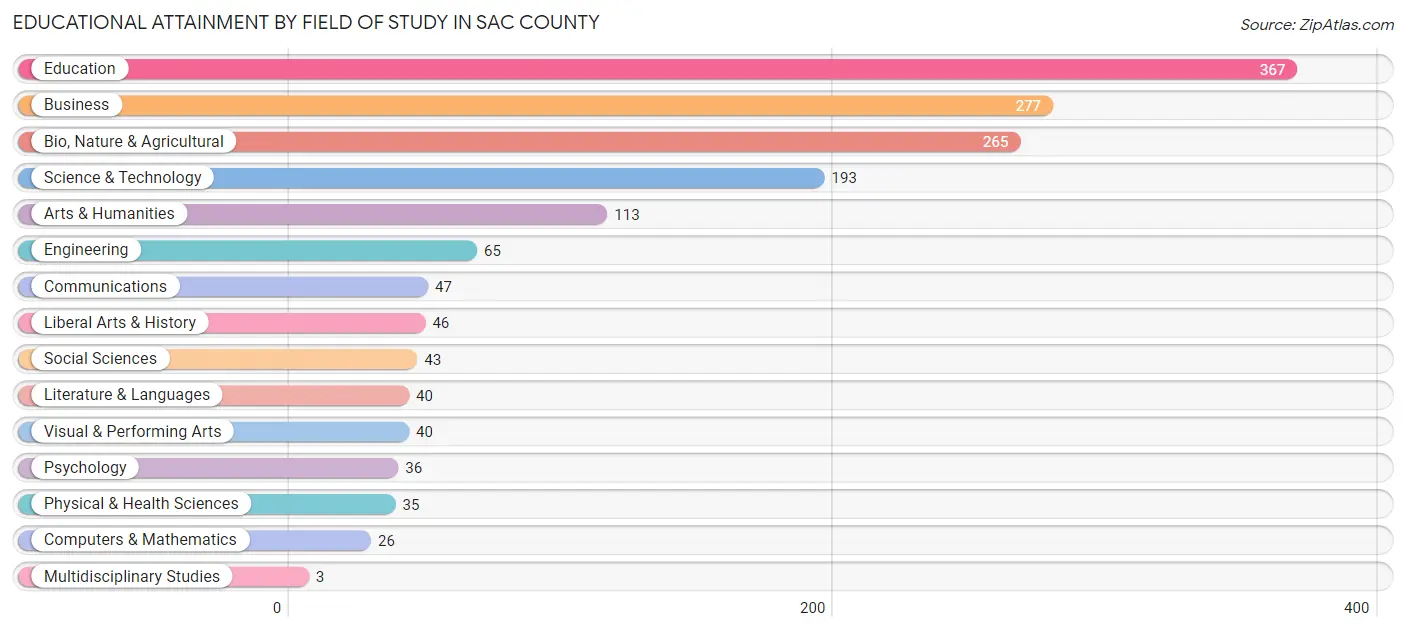 Educational Attainment by Field of Study in Sac County