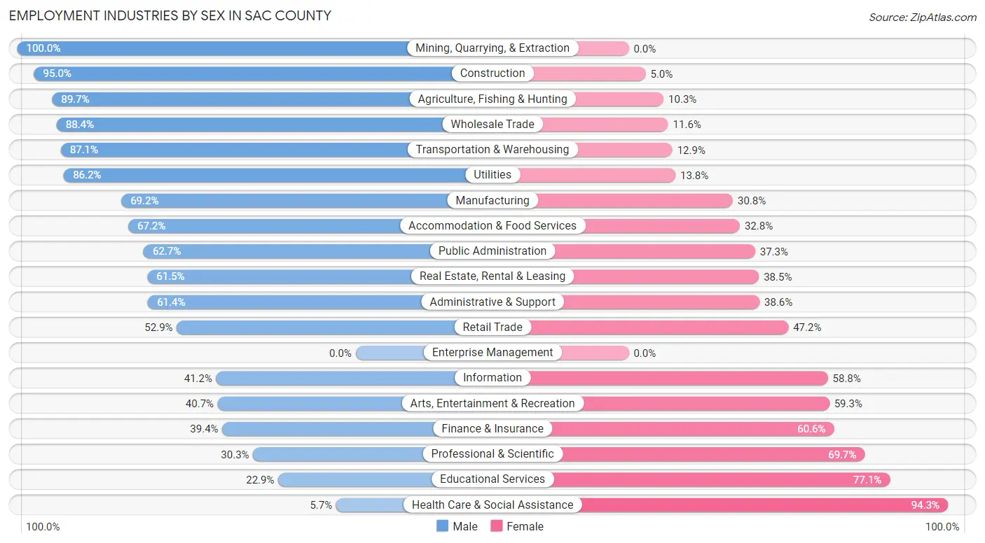 Employment Industries by Sex in Sac County