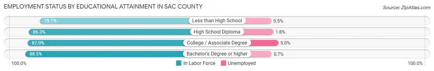 Employment Status by Educational Attainment in Sac County