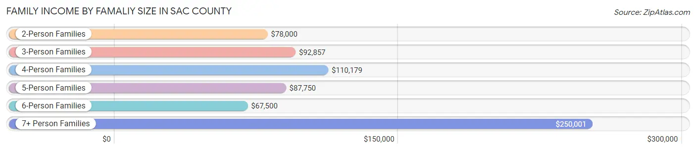 Family Income by Famaliy Size in Sac County