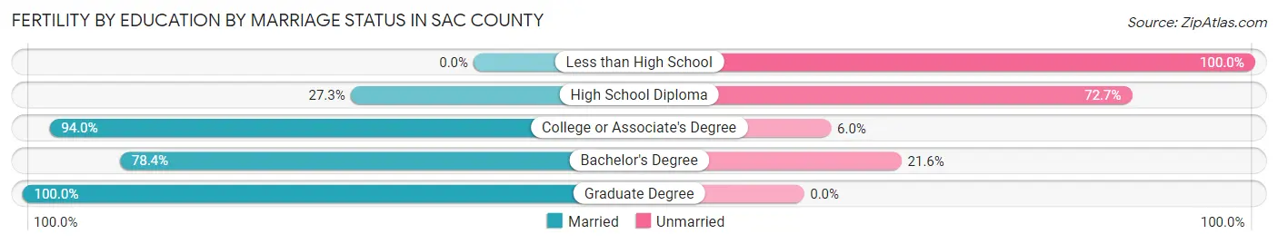 Female Fertility by Education by Marriage Status in Sac County