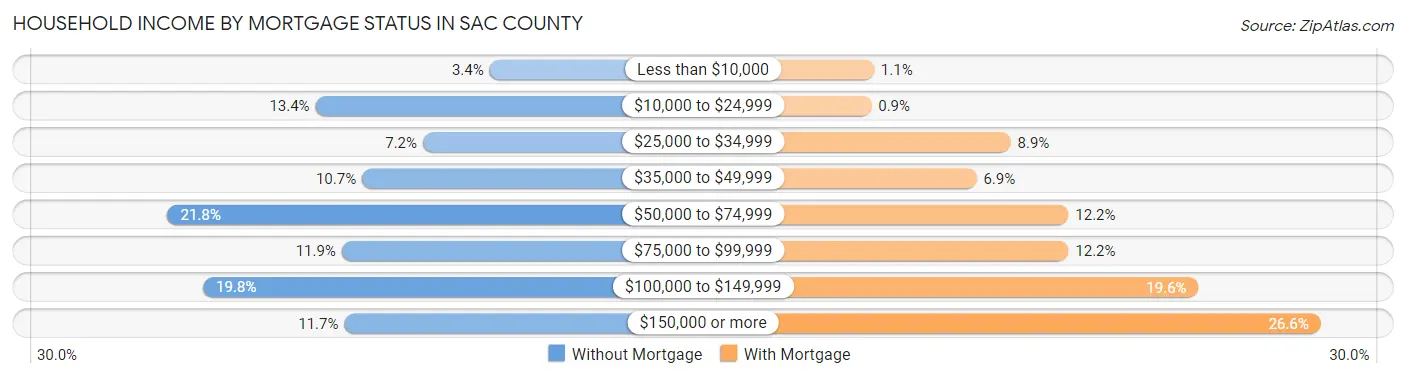 Household Income by Mortgage Status in Sac County