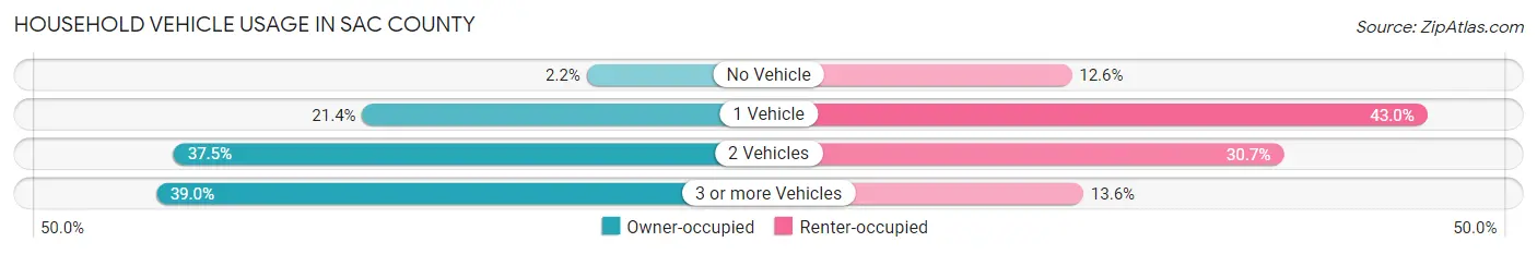 Household Vehicle Usage in Sac County