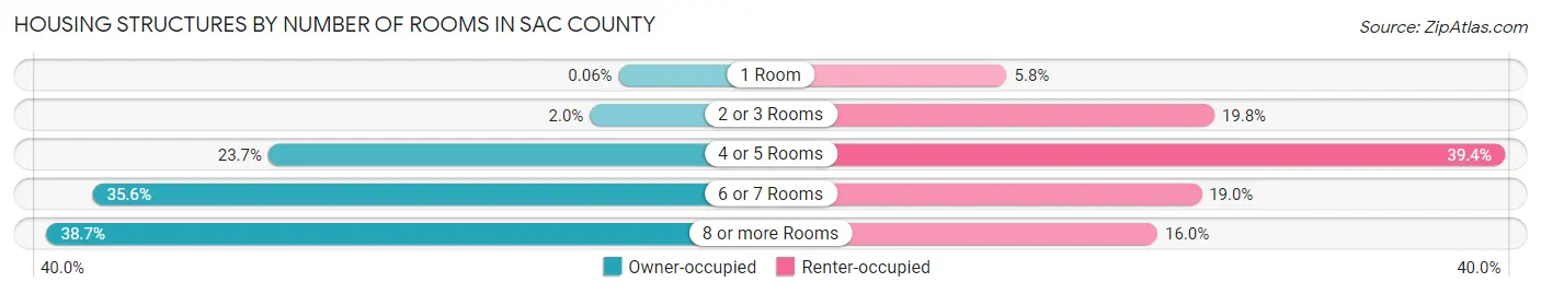 Housing Structures by Number of Rooms in Sac County