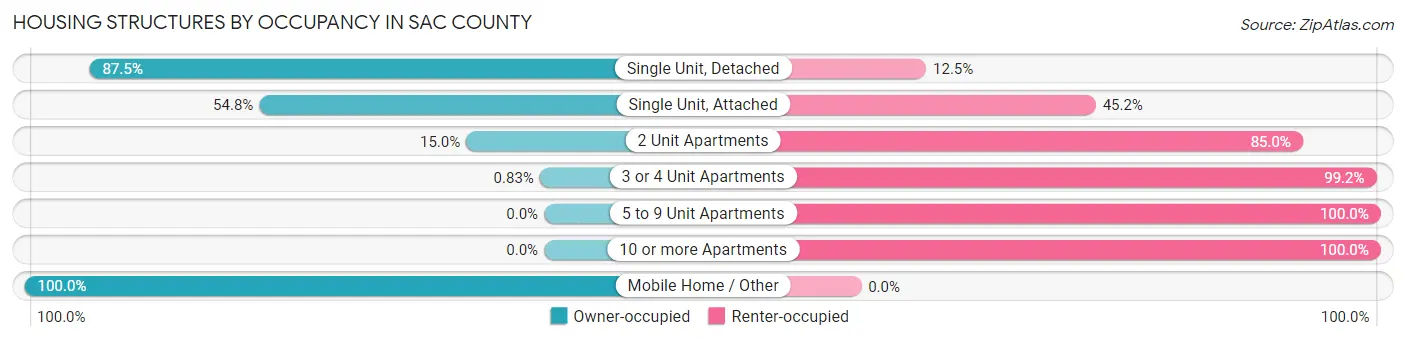 Housing Structures by Occupancy in Sac County