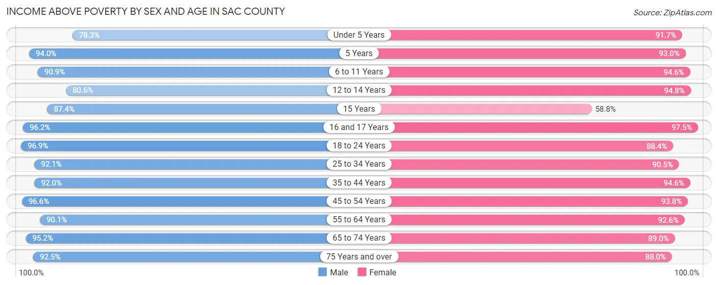Income Above Poverty by Sex and Age in Sac County