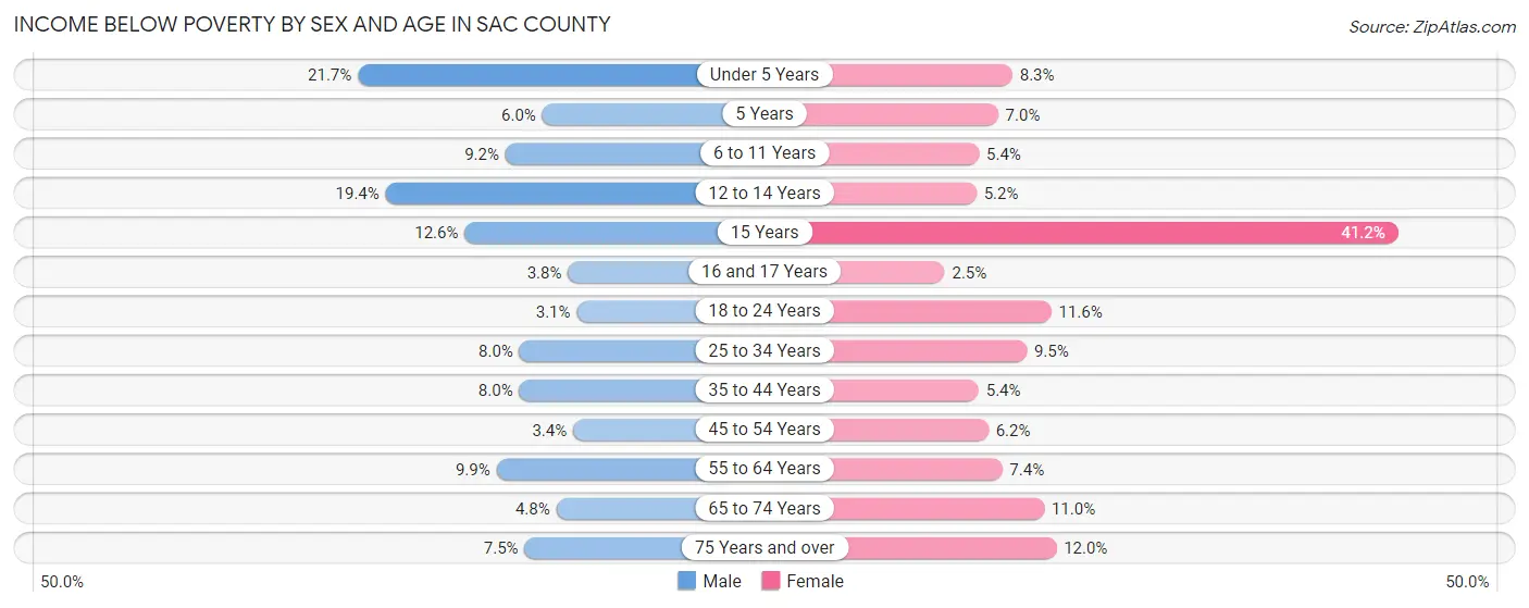 Income Below Poverty by Sex and Age in Sac County