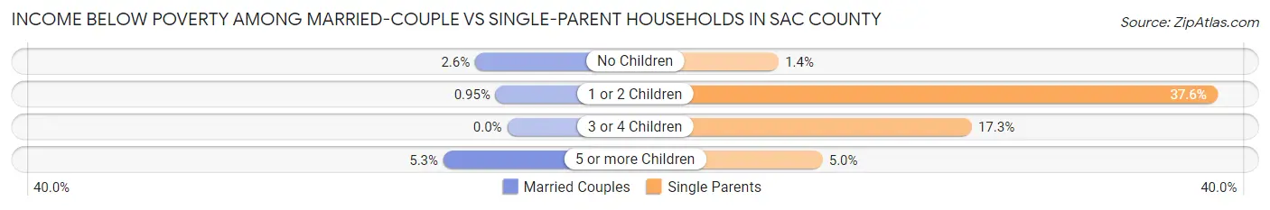 Income Below Poverty Among Married-Couple vs Single-Parent Households in Sac County