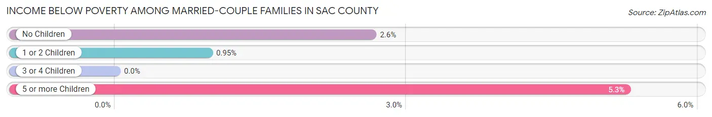 Income Below Poverty Among Married-Couple Families in Sac County