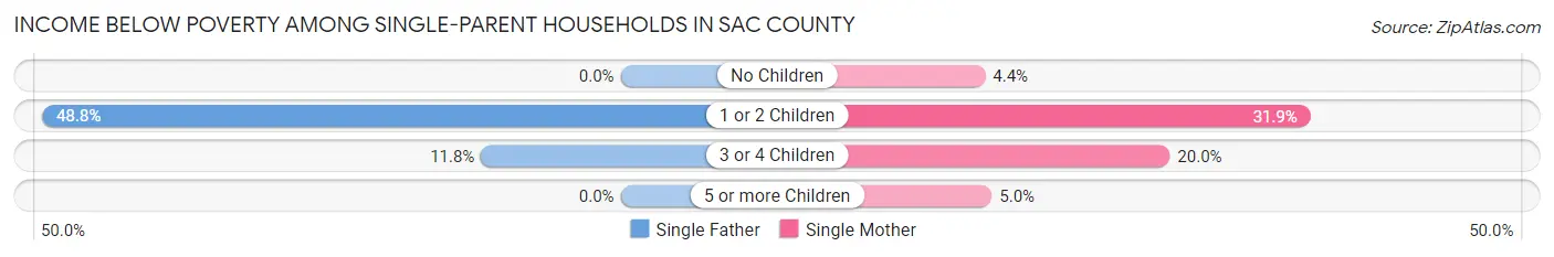 Income Below Poverty Among Single-Parent Households in Sac County