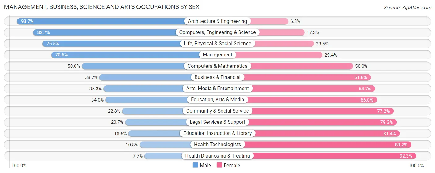 Management, Business, Science and Arts Occupations by Sex in Sac County