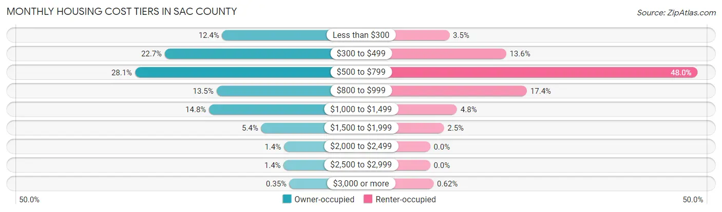 Monthly Housing Cost Tiers in Sac County