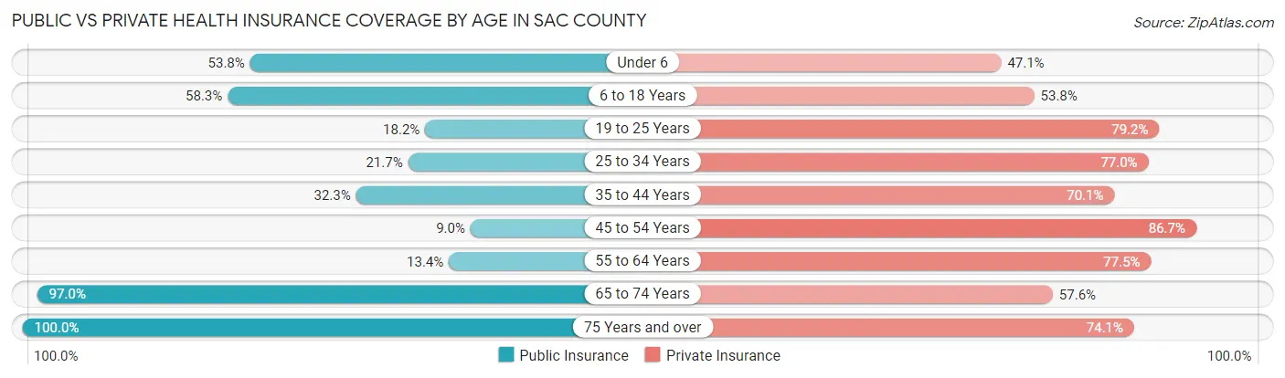 Public vs Private Health Insurance Coverage by Age in Sac County