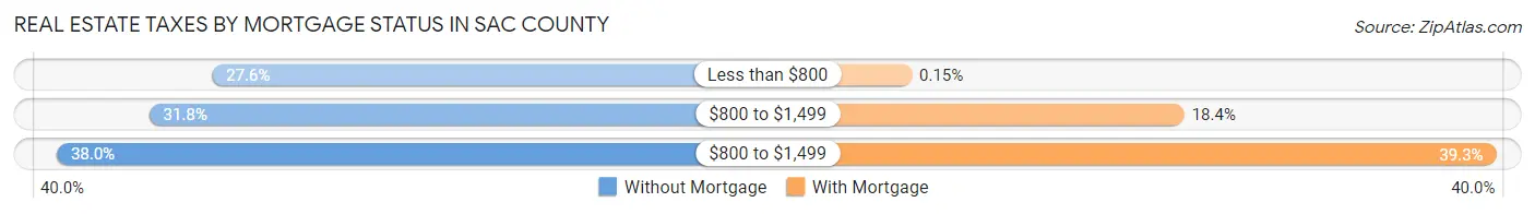 Real Estate Taxes by Mortgage Status in Sac County