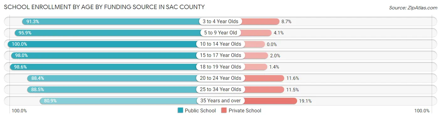 School Enrollment by Age by Funding Source in Sac County