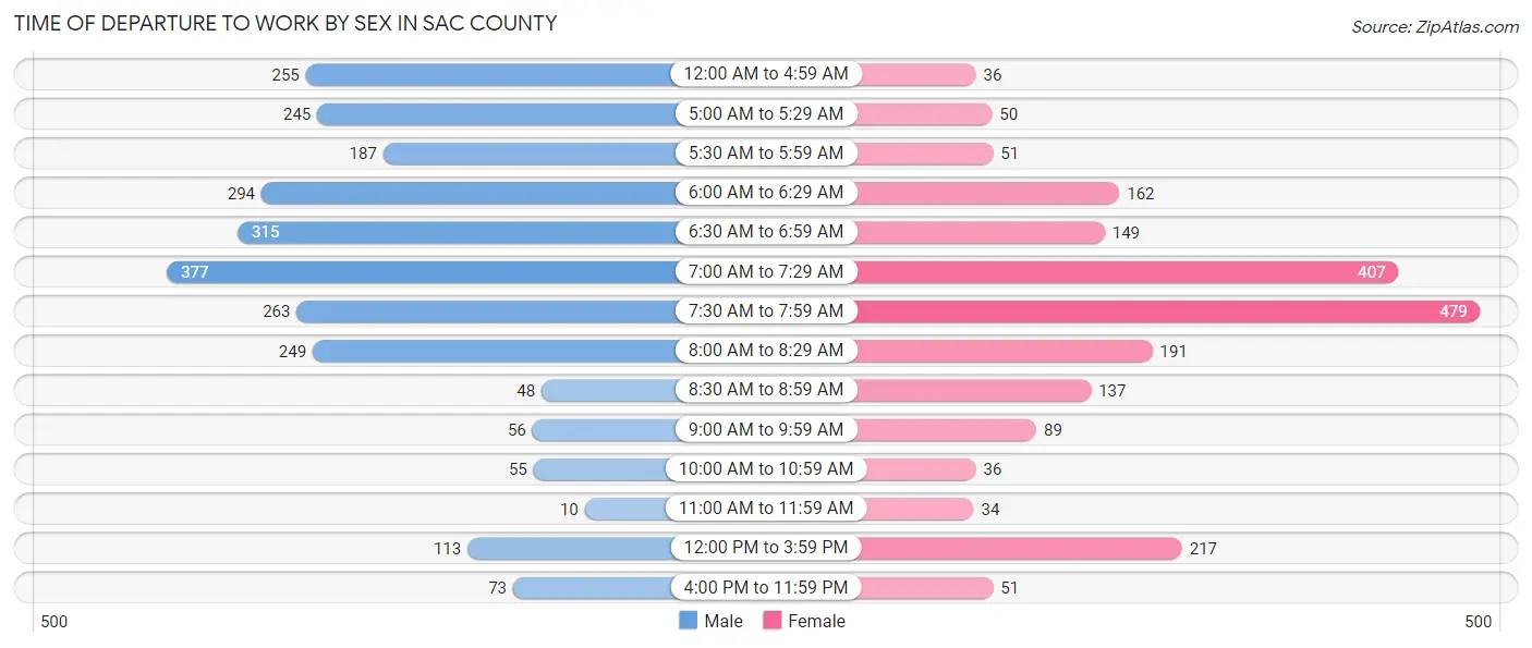 Time of Departure to Work by Sex in Sac County