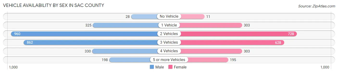 Vehicle Availability by Sex in Sac County