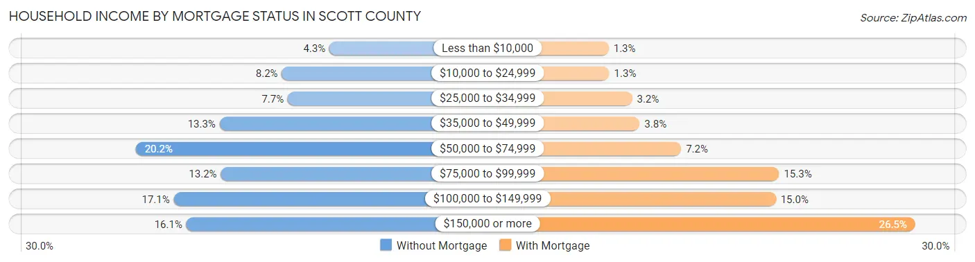 Household Income by Mortgage Status in Scott County