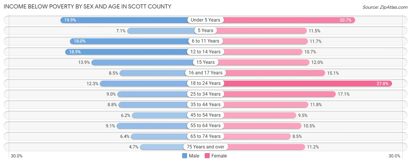 Income Below Poverty by Sex and Age in Scott County