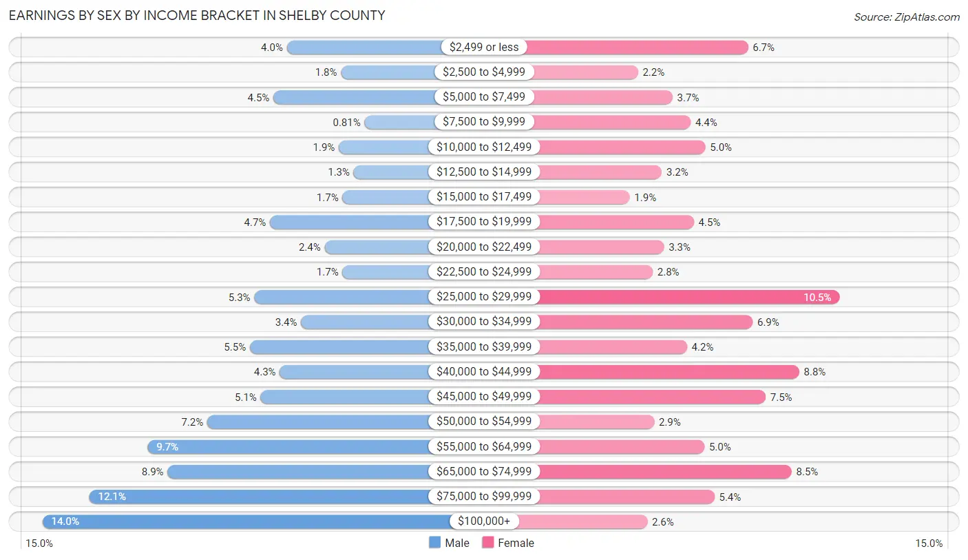 Earnings by Sex by Income Bracket in Shelby County