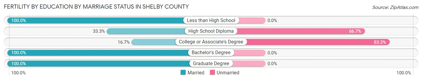 Female Fertility by Education by Marriage Status in Shelby County