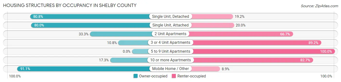 Housing Structures by Occupancy in Shelby County