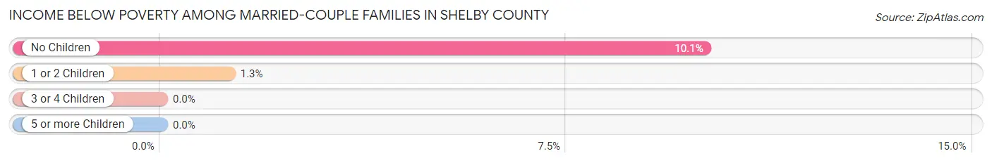 Income Below Poverty Among Married-Couple Families in Shelby County